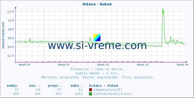 POVPREČJE :: Rižana - Kubed :: temperatura | pretok | višina :: zadnji mesec / 2 uri.