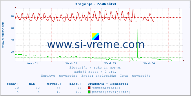 POVPREČJE :: Dragonja - Podkaštel :: temperatura | pretok | višina :: zadnji mesec / 2 uri.