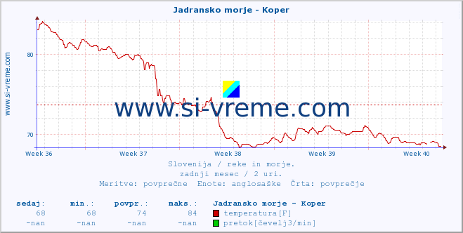 POVPREČJE :: Jadransko morje - Koper :: temperatura | pretok | višina :: zadnji mesec / 2 uri.