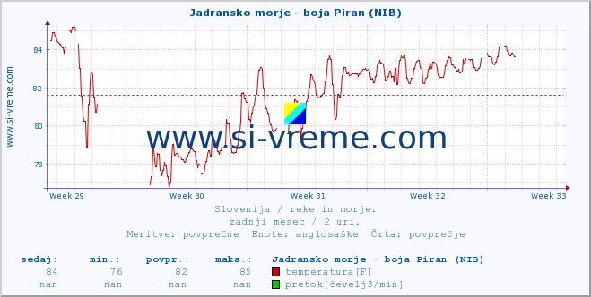 POVPREČJE :: Jadransko morje - boja Piran (NIB) :: temperatura | pretok | višina :: zadnji mesec / 2 uri.