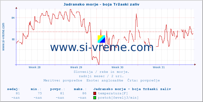 POVPREČJE :: Jadransko morje - boja Tržaski zaliv :: temperatura | pretok | višina :: zadnji mesec / 2 uri.