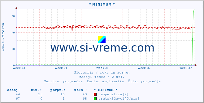 POVPREČJE :: * MINIMUM * :: temperatura | pretok | višina :: zadnji mesec / 2 uri.