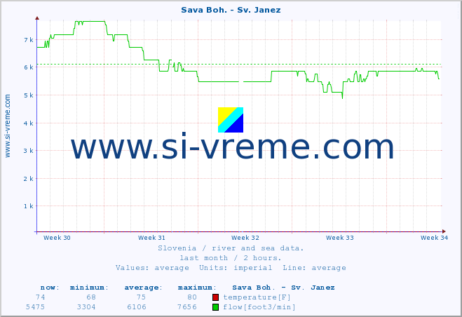  :: Sava Boh. - Sv. Janez :: temperature | flow | height :: last month / 2 hours.