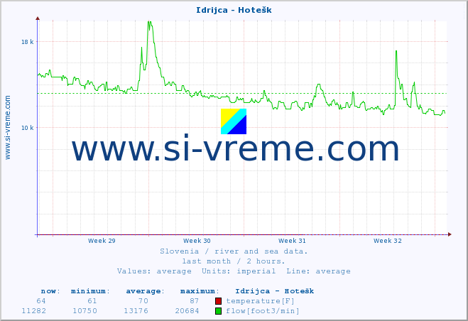  :: Idrijca - Hotešk :: temperature | flow | height :: last month / 2 hours.