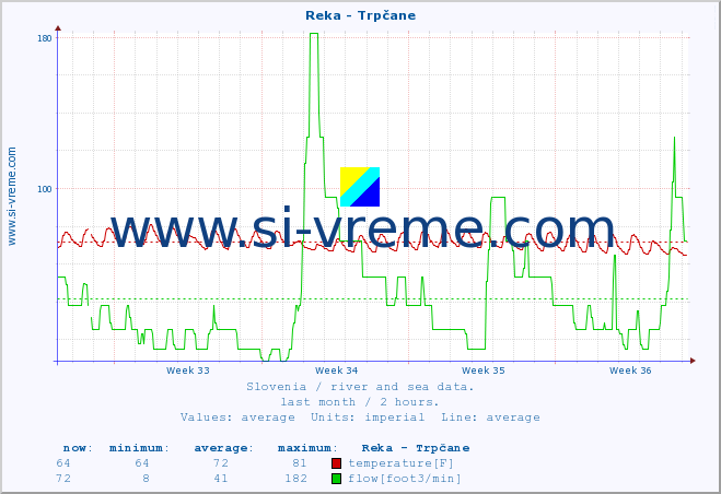  :: Reka - Trpčane :: temperature | flow | height :: last month / 2 hours.