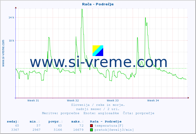 POVPREČJE :: Rača - Podrečje :: temperatura | pretok | višina :: zadnji mesec / 2 uri.