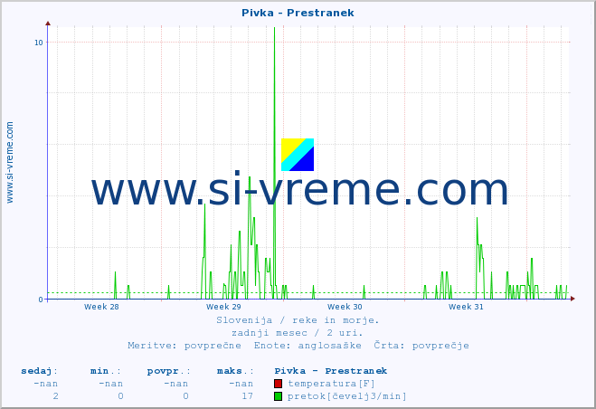 POVPREČJE :: Pivka - Prestranek :: temperatura | pretok | višina :: zadnji mesec / 2 uri.