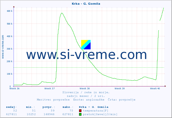 POVPREČJE :: Krka - G. Gomila :: temperatura | pretok | višina :: zadnji mesec / 2 uri.