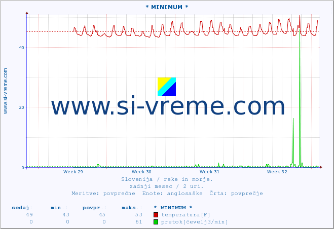 POVPREČJE :: * MINIMUM * :: temperatura | pretok | višina :: zadnji mesec / 2 uri.