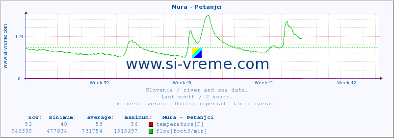  :: Mura - Petanjci :: temperature | flow | height :: last month / 2 hours.