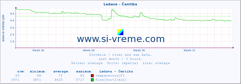  :: Ledava - Čentiba :: temperature | flow | height :: last month / 2 hours.