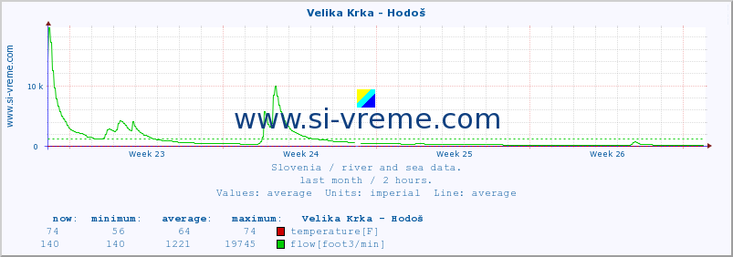  :: Velika Krka - Hodoš :: temperature | flow | height :: last month / 2 hours.