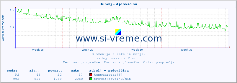 POVPREČJE :: Hubelj - Ajdovščina :: temperatura | pretok | višina :: zadnji mesec / 2 uri.