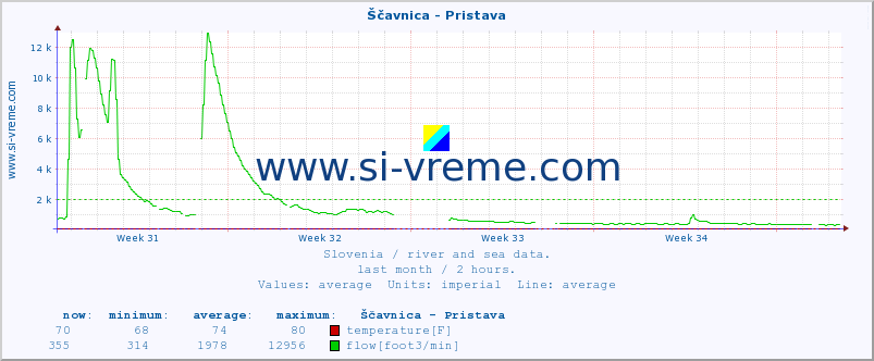  :: Ščavnica - Pristava :: temperature | flow | height :: last month / 2 hours.