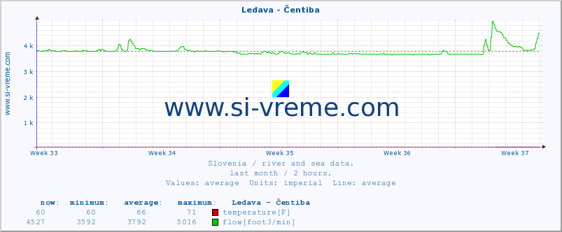  :: Ledava - Čentiba :: temperature | flow | height :: last month / 2 hours.