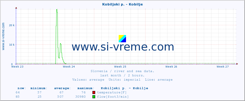  :: Kobiljski p. - Kobilje :: temperature | flow | height :: last month / 2 hours.