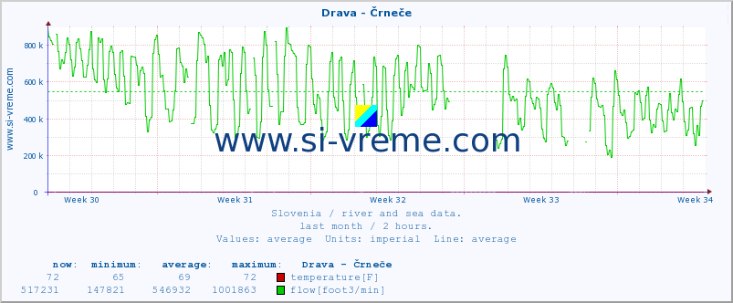  :: Drava - Črneče :: temperature | flow | height :: last month / 2 hours.