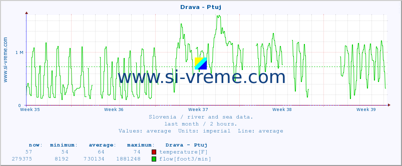  :: Drava - Ptuj :: temperature | flow | height :: last month / 2 hours.