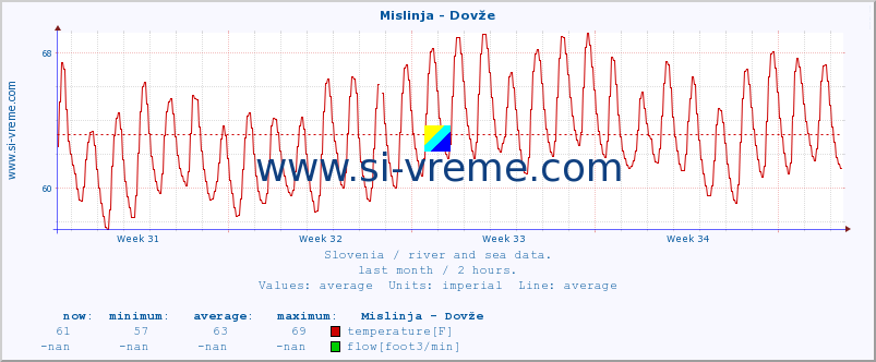  :: Mislinja - Dovže :: temperature | flow | height :: last month / 2 hours.