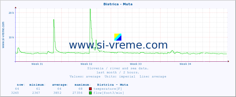  :: Bistrica - Muta :: temperature | flow | height :: last month / 2 hours.