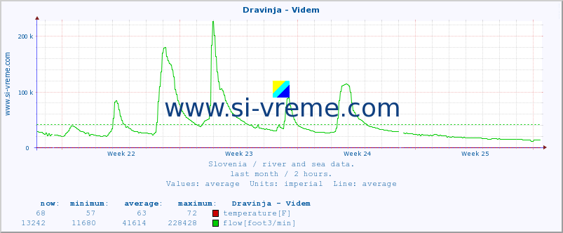  :: Dravinja - Videm :: temperature | flow | height :: last month / 2 hours.