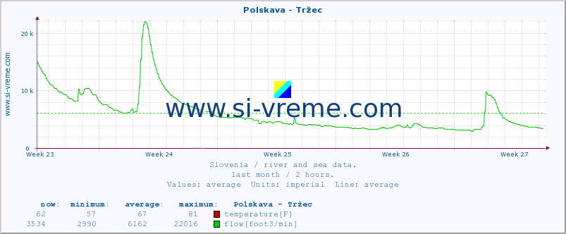  :: Polskava - Tržec :: temperature | flow | height :: last month / 2 hours.