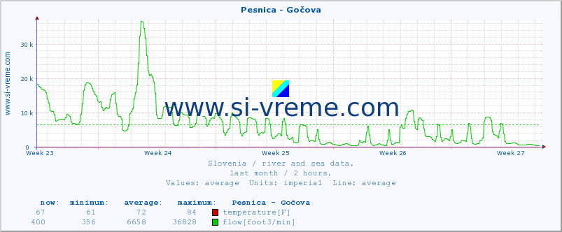  :: Pesnica - Gočova :: temperature | flow | height :: last month / 2 hours.