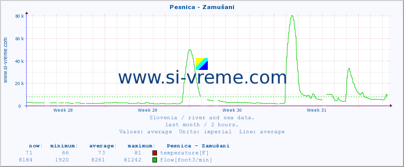  :: Pesnica - Zamušani :: temperature | flow | height :: last month / 2 hours.