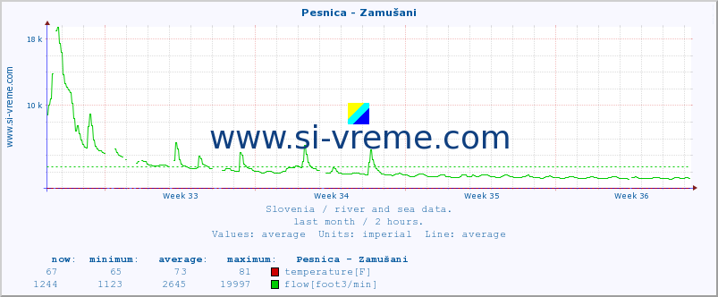  :: Pesnica - Zamušani :: temperature | flow | height :: last month / 2 hours.