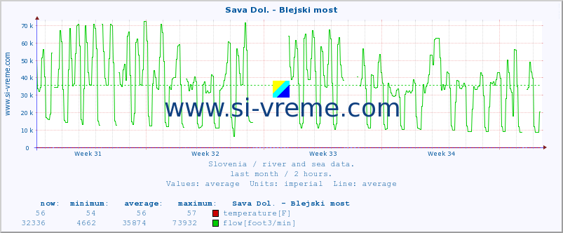  :: Sava Dol. - Blejski most :: temperature | flow | height :: last month / 2 hours.