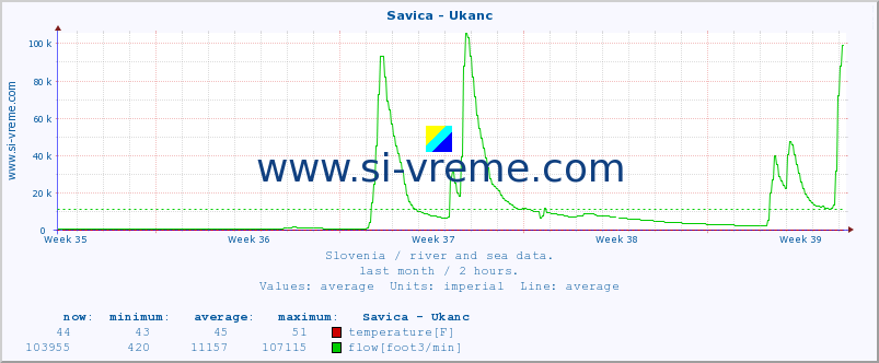  :: Savica - Ukanc :: temperature | flow | height :: last month / 2 hours.