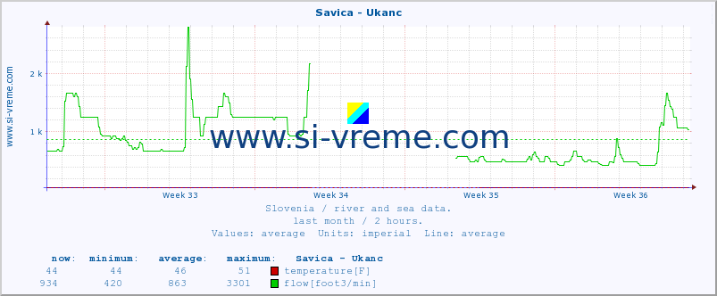  :: Savica - Ukanc :: temperature | flow | height :: last month / 2 hours.