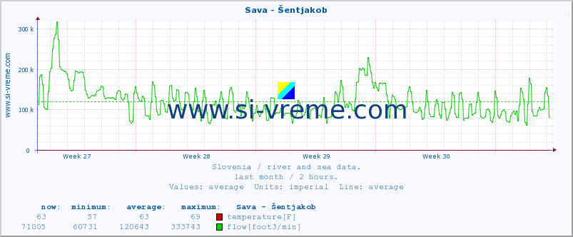  :: Sava - Šentjakob :: temperature | flow | height :: last month / 2 hours.