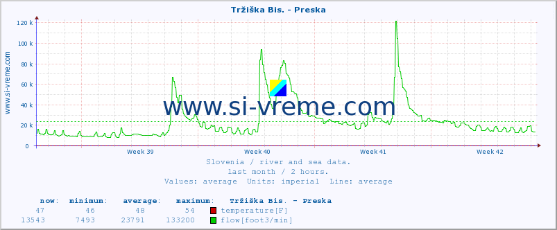  :: Tržiška Bis. - Preska :: temperature | flow | height :: last month / 2 hours.