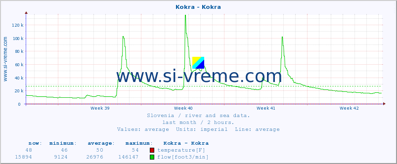  :: Kokra - Kokra :: temperature | flow | height :: last month / 2 hours.