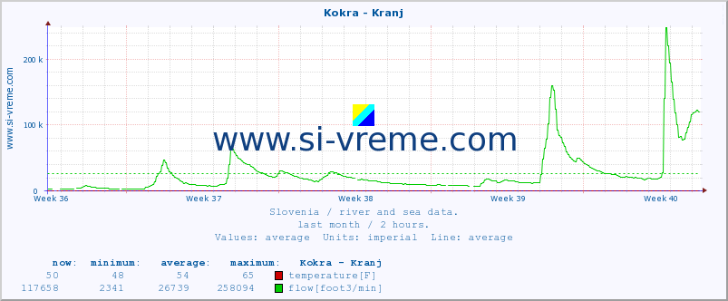  :: Kokra - Kranj :: temperature | flow | height :: last month / 2 hours.