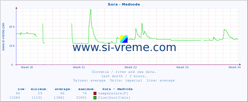  :: Sora - Medvode :: temperature | flow | height :: last month / 2 hours.