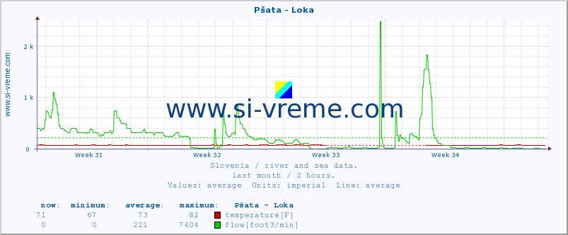  :: Pšata - Loka :: temperature | flow | height :: last month / 2 hours.