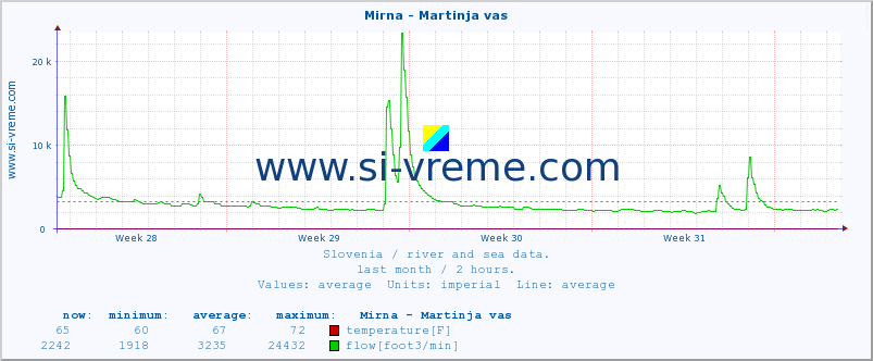  :: Mirna - Martinja vas :: temperature | flow | height :: last month / 2 hours.