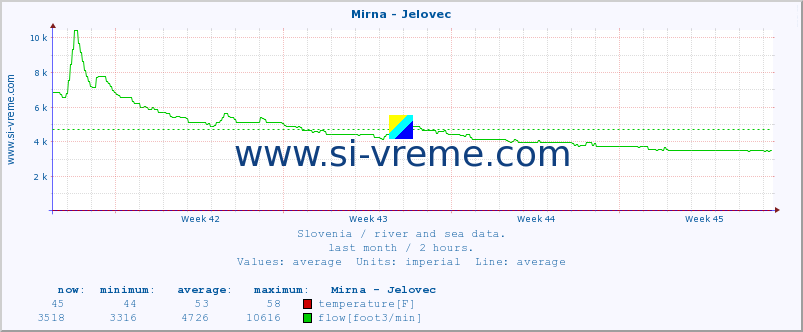  :: Mirna - Jelovec :: temperature | flow | height :: last month / 2 hours.