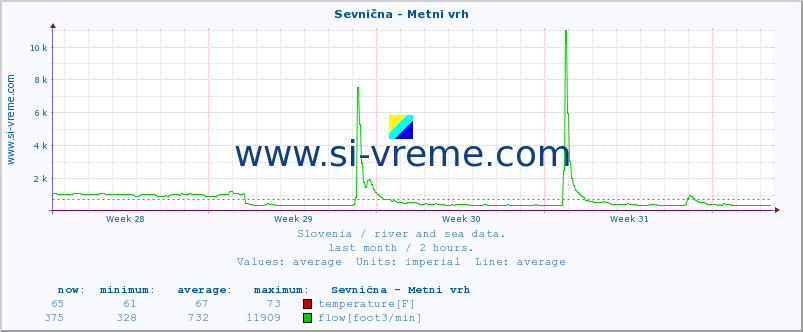  :: Sevnična - Metni vrh :: temperature | flow | height :: last month / 2 hours.