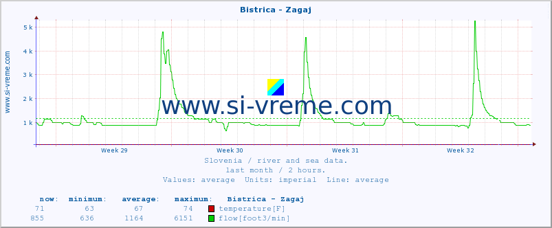  :: Bistrica - Zagaj :: temperature | flow | height :: last month / 2 hours.