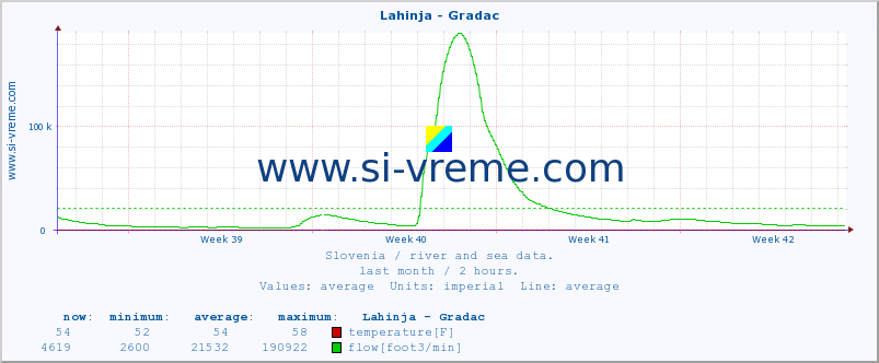  :: Lahinja - Gradac :: temperature | flow | height :: last month / 2 hours.