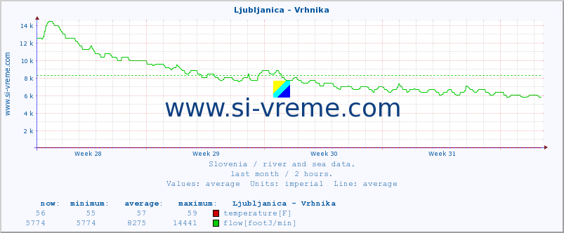  :: Ljubljanica - Vrhnika :: temperature | flow | height :: last month / 2 hours.