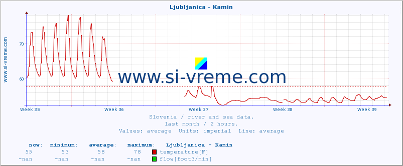  :: Ljubljanica - Kamin :: temperature | flow | height :: last month / 2 hours.