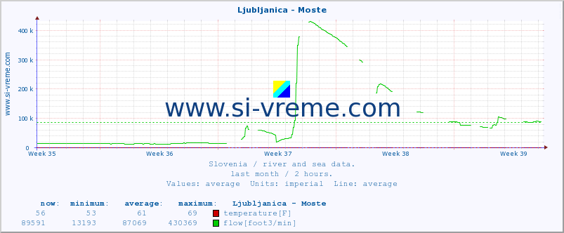  :: Ljubljanica - Moste :: temperature | flow | height :: last month / 2 hours.