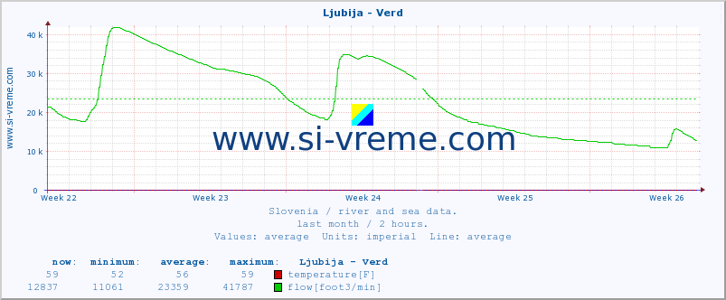  :: Ljubija - Verd :: temperature | flow | height :: last month / 2 hours.