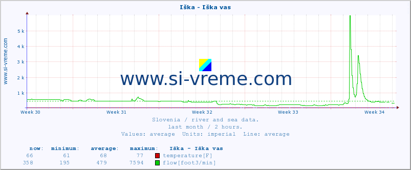  :: Iška - Iška vas :: temperature | flow | height :: last month / 2 hours.