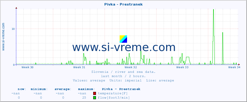  :: Pivka - Prestranek :: temperature | flow | height :: last month / 2 hours.