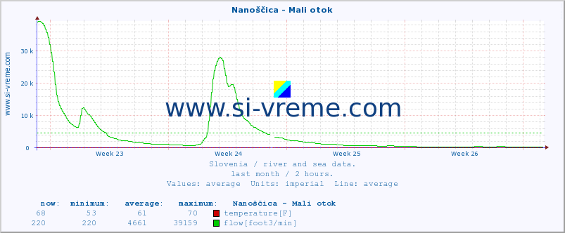  :: Nanoščica - Mali otok :: temperature | flow | height :: last month / 2 hours.